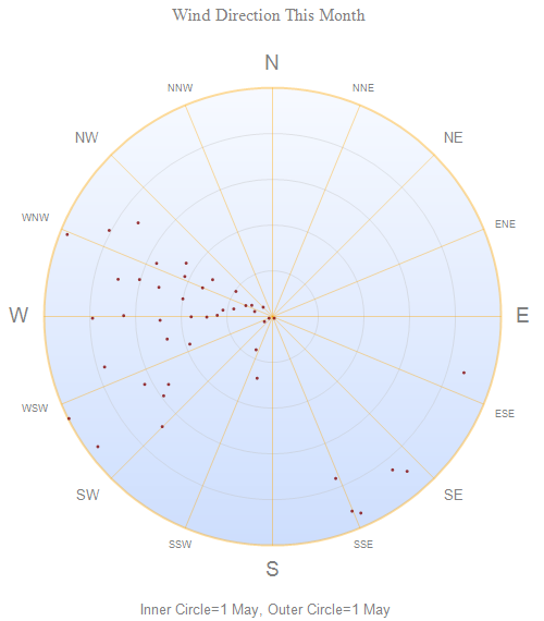 Wind Direction Over Time